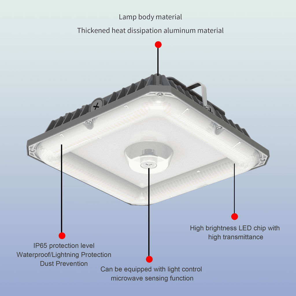 AEH5 LED Gas Station Canopy Light Annotated Isometric View Highlighting Thickened Heat Dissipation Aluminum Body IP65 Waterproof Lightning and Dust Protection Optional Microwave Sensing and High-Transmittance LED Chip for Gas Station Canopy Lighting
